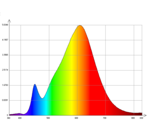 Spectral irradiance measured by Sedis goniophotometers